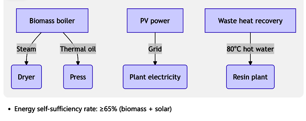 Soluciones de energía baja en carbono