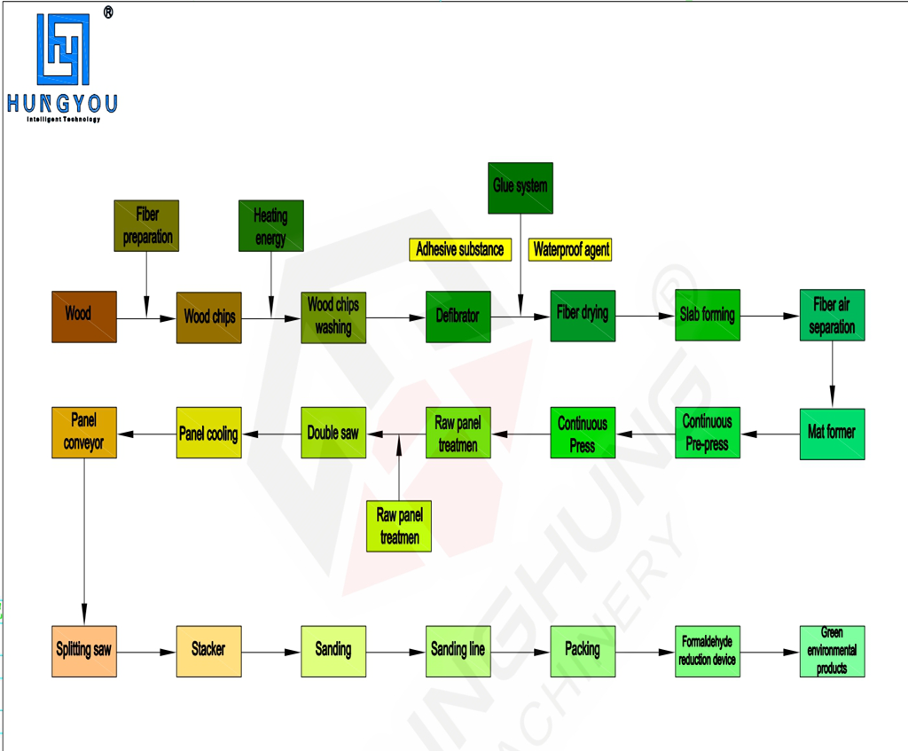 Gráfico de flujo de producción de la placa de fibra de densidad