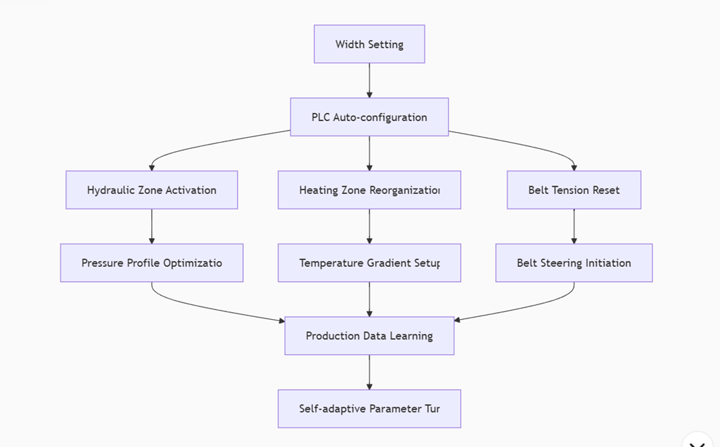 Lógica de control inteligente